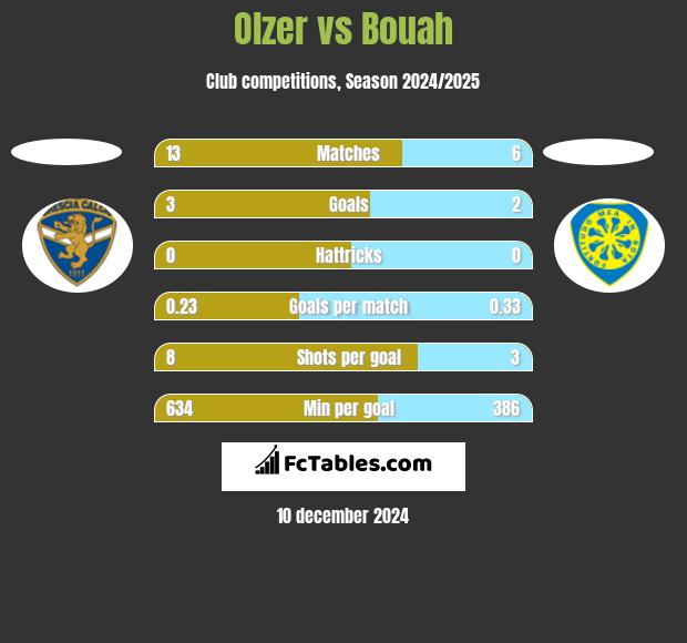 Olzer vs Bouah h2h player stats