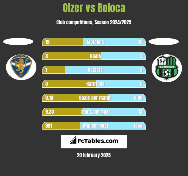 Olzer vs Boloca h2h player stats