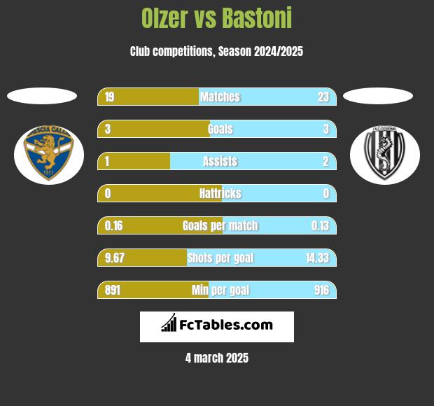 Olzer vs Bastoni h2h player stats