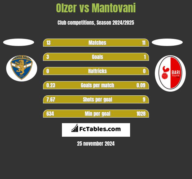 Olzer vs Mantovani h2h player stats