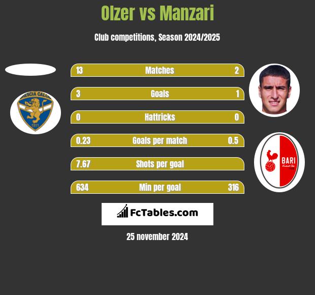 Olzer vs Manzari h2h player stats