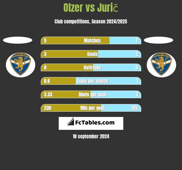 Olzer vs Jurič h2h player stats