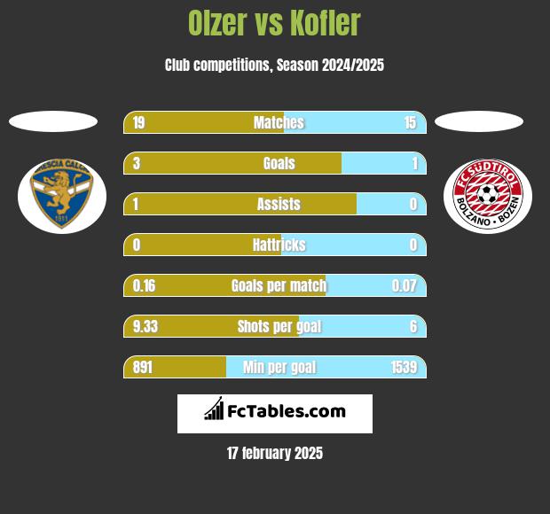 Olzer vs Kofler h2h player stats