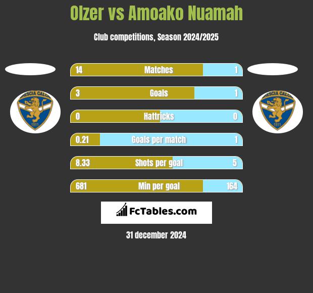 Olzer vs Amoako Nuamah h2h player stats