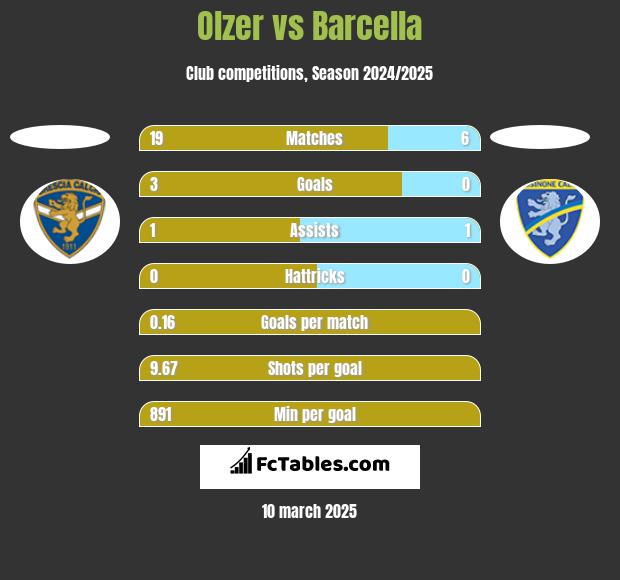 Olzer vs Barcella h2h player stats