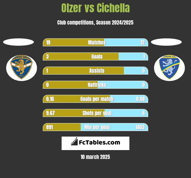 Olzer vs Cichella h2h player stats