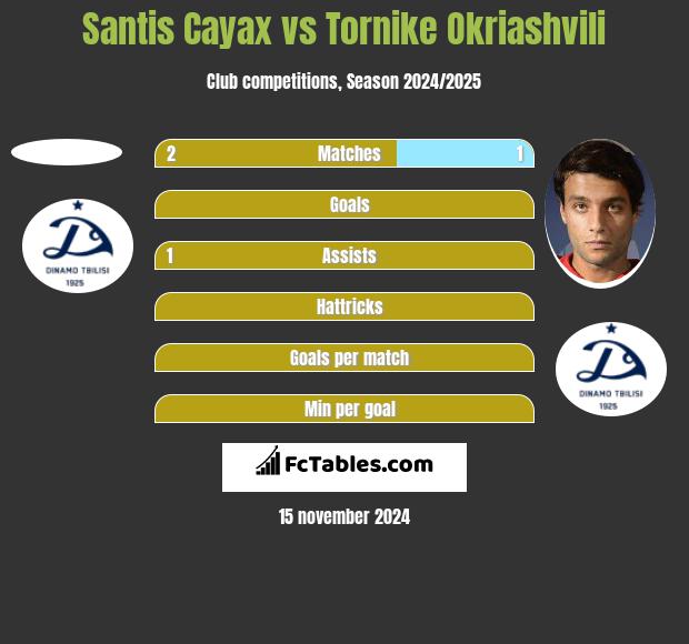 Santis Cayax vs Tornike Okriashvili h2h player stats