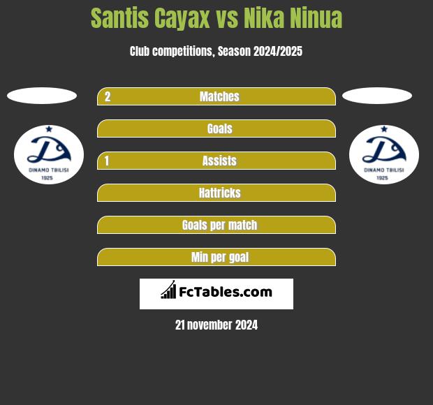 Santis Cayax vs Nika Ninua h2h player stats