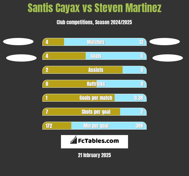 Santis Cayax vs Steven Martinez h2h player stats