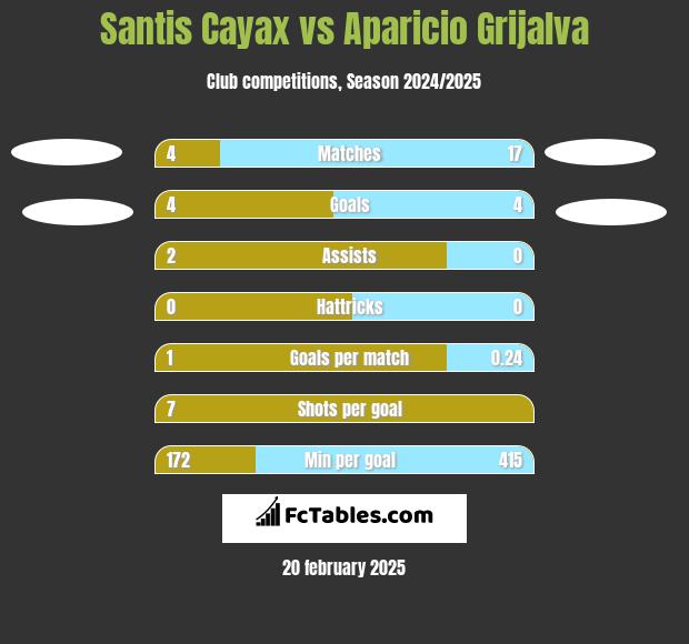 Santis Cayax vs Aparicio Grijalva h2h player stats