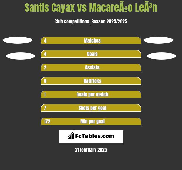 Santis Cayax vs MacareÃ±o LeÃ³n h2h player stats