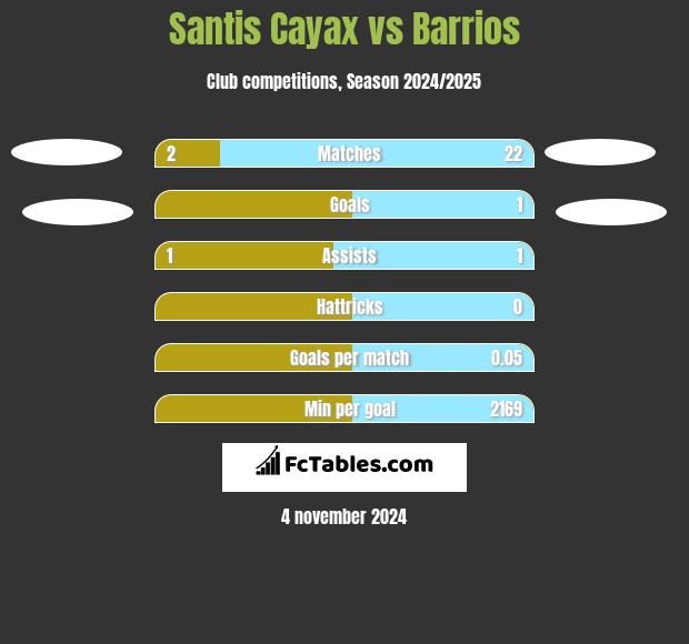 Santis Cayax vs Barrios h2h player stats