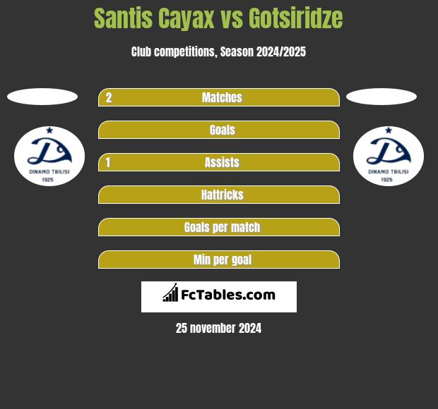 Santis Cayax vs Gotsiridze h2h player stats