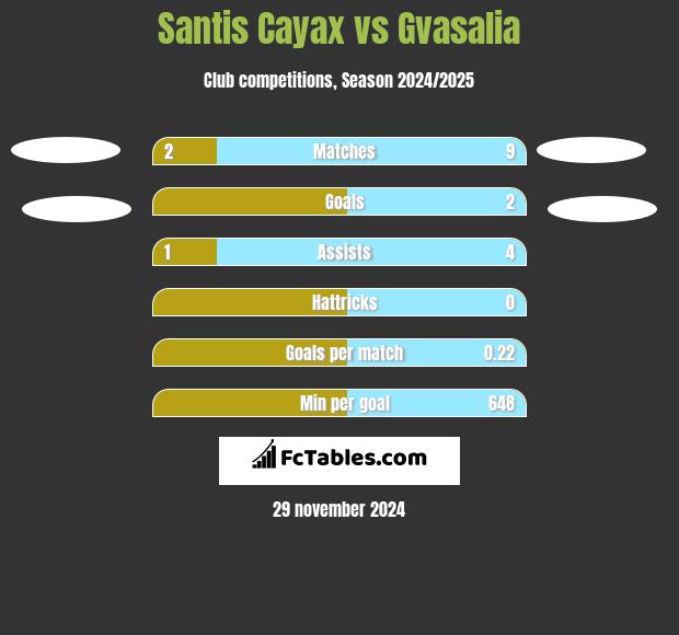 Santis Cayax vs Gvasalia h2h player stats