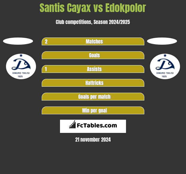 Santis Cayax vs Edokpolor h2h player stats