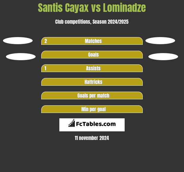 Santis Cayax vs Lominadze h2h player stats