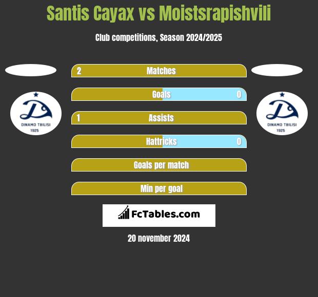 Santis Cayax vs Moistsrapishvili h2h player stats