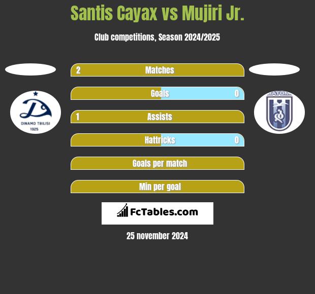 Santis Cayax vs Mujiri Jr. h2h player stats