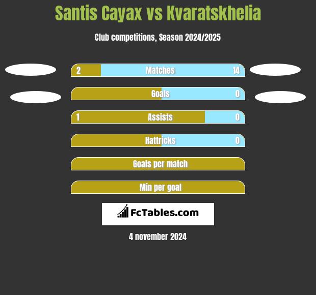 Santis Cayax vs Kvaratskhelia h2h player stats