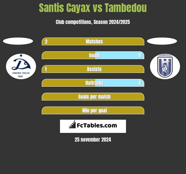 Santis Cayax vs Tambedou h2h player stats