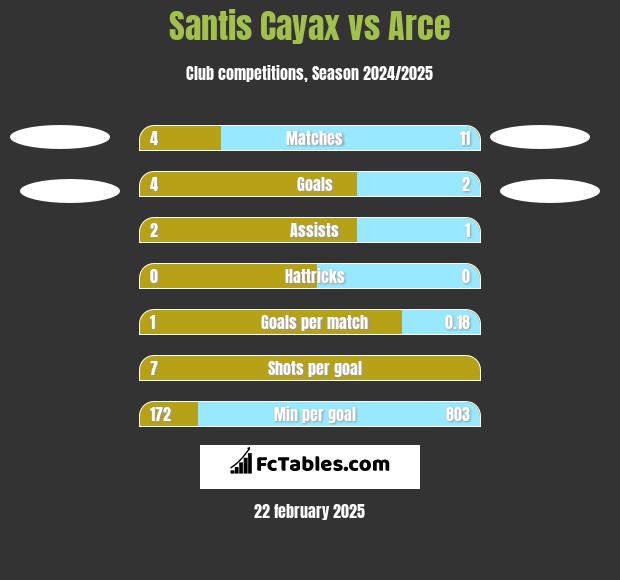 Santis Cayax vs Arce h2h player stats