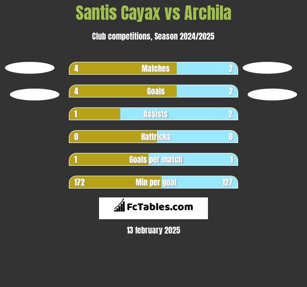 Santis Cayax vs Archila h2h player stats