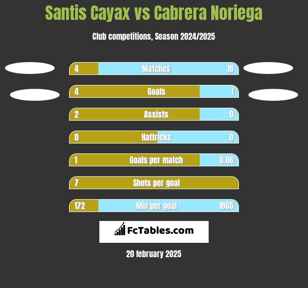 Santis Cayax vs Cabrera Noriega h2h player stats