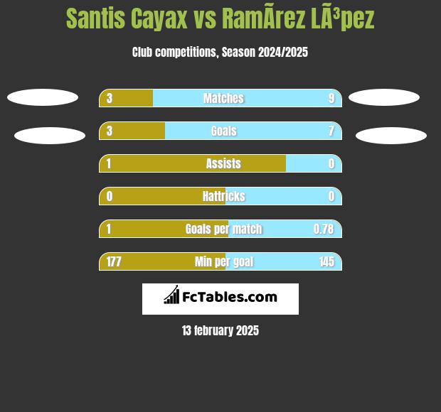 Santis Cayax vs RamÃ­rez LÃ³pez h2h player stats