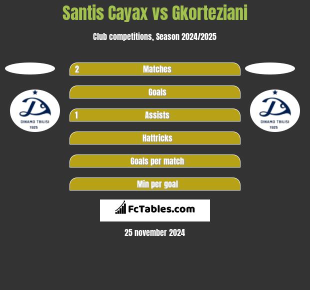 Santis Cayax vs Gkorteziani h2h player stats