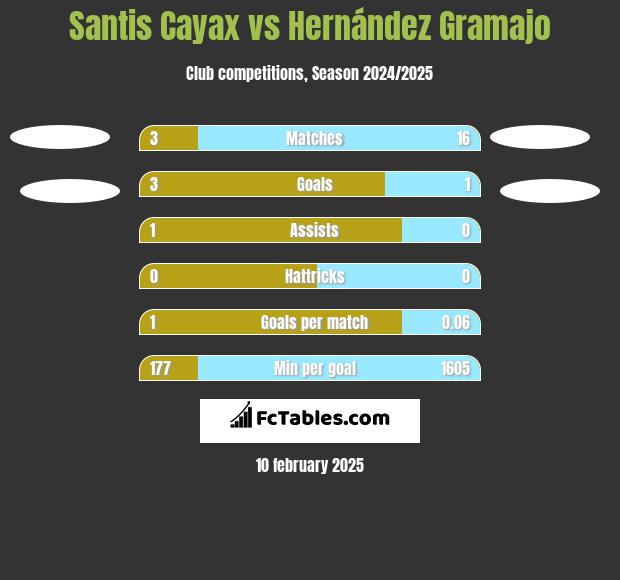 Santis Cayax vs Hernández Gramajo h2h player stats