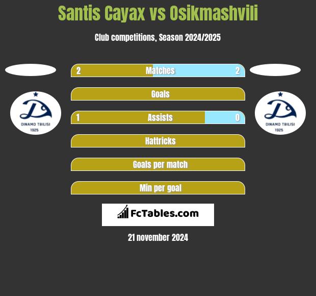 Santis Cayax vs Osikmashvili h2h player stats