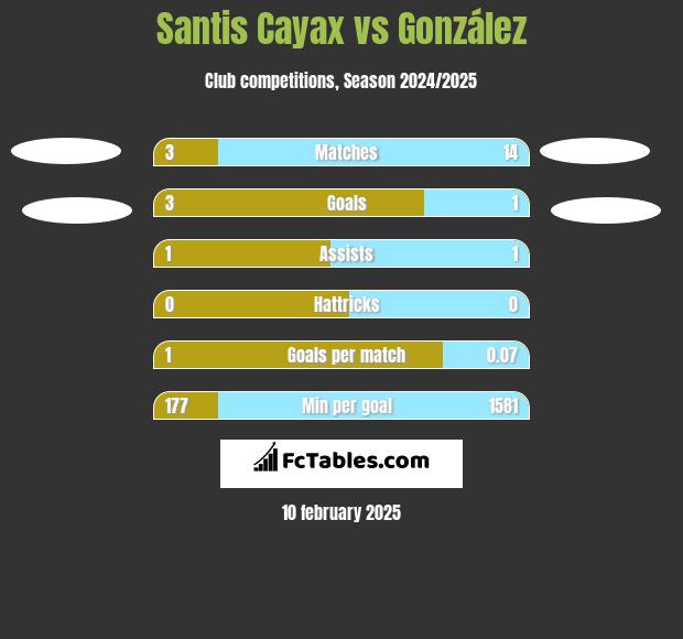 Santis Cayax vs González h2h player stats