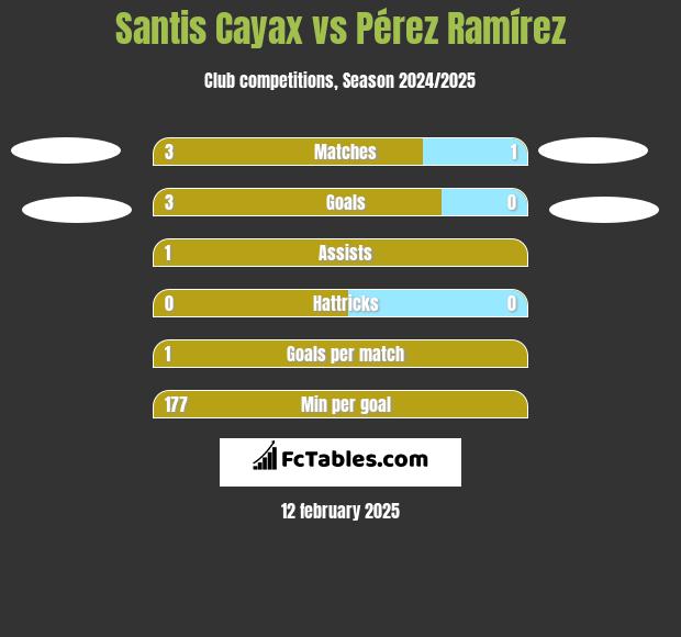 Santis Cayax vs Pérez Ramírez h2h player stats