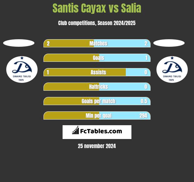 Santis Cayax vs Salia h2h player stats