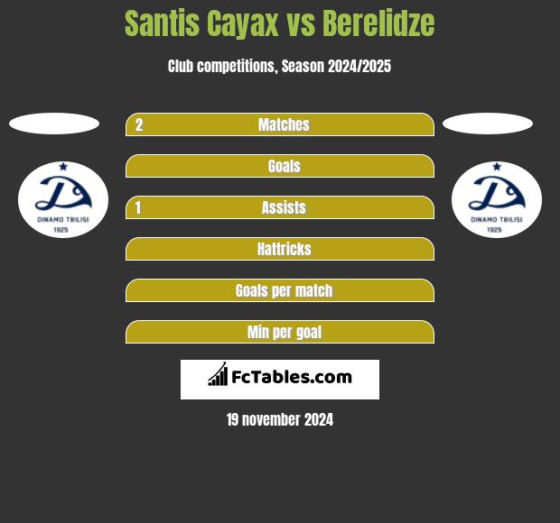 Santis Cayax vs Berelidze h2h player stats