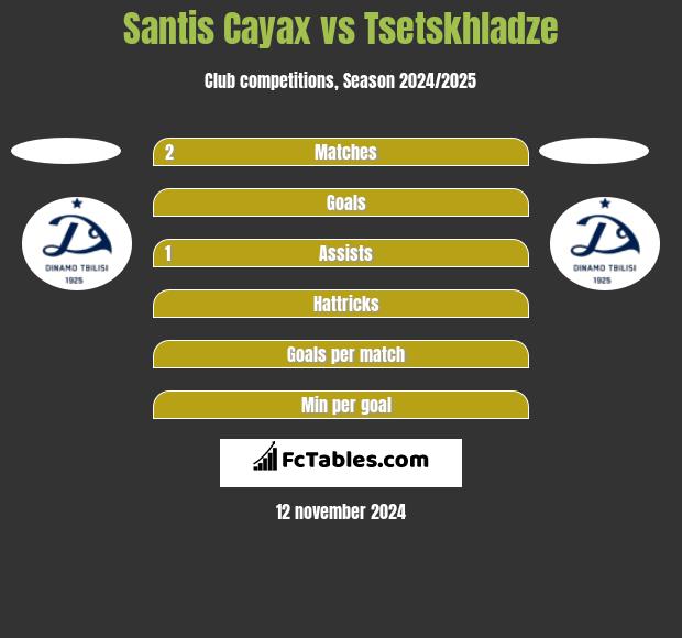 Santis Cayax vs Tsetskhladze h2h player stats