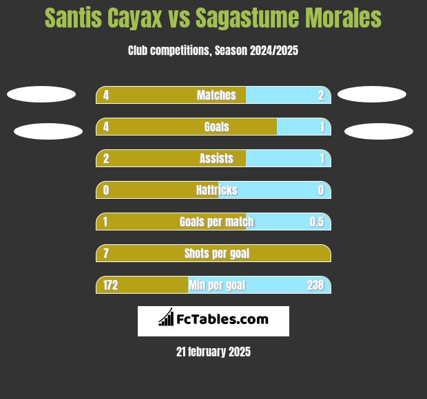 Santis Cayax vs Sagastume Morales h2h player stats