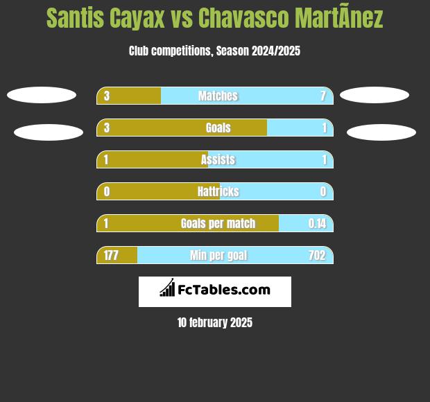 Santis Cayax vs Chavasco MartÃ­nez h2h player stats