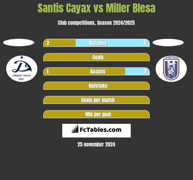 Santis Cayax vs Miller Blesa h2h player stats