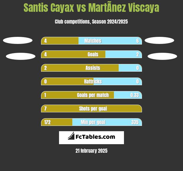 Santis Cayax vs MartÃ­nez Viscaya h2h player stats