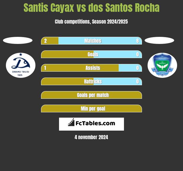 Santis Cayax vs dos Santos Rocha h2h player stats