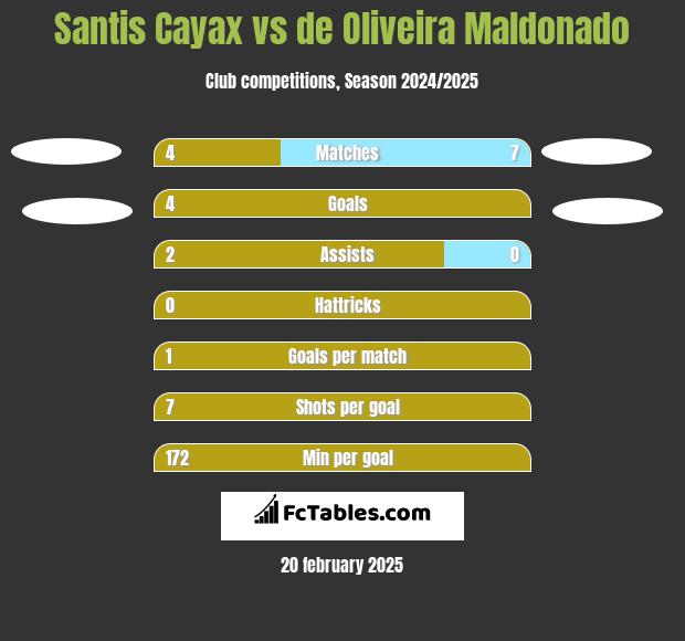 Santis Cayax vs de Oliveira Maldonado h2h player stats