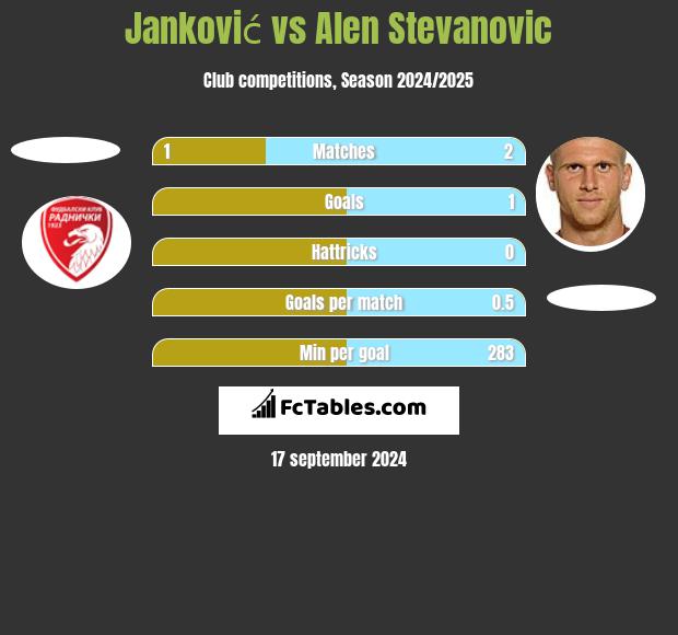 Janković vs Alen Stevanović h2h player stats