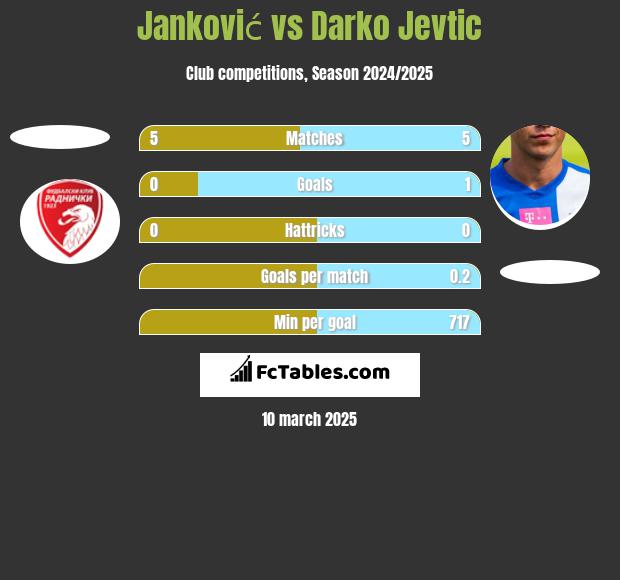 Janković vs Darko Jevtić h2h player stats