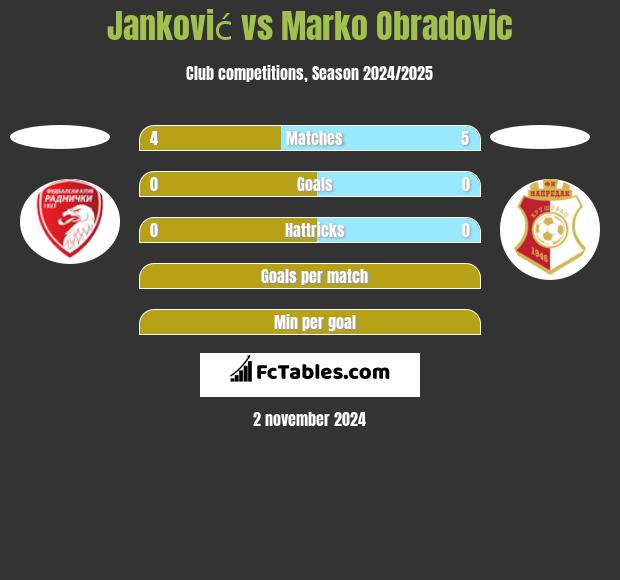 Janković vs Marko Obradovic h2h player stats