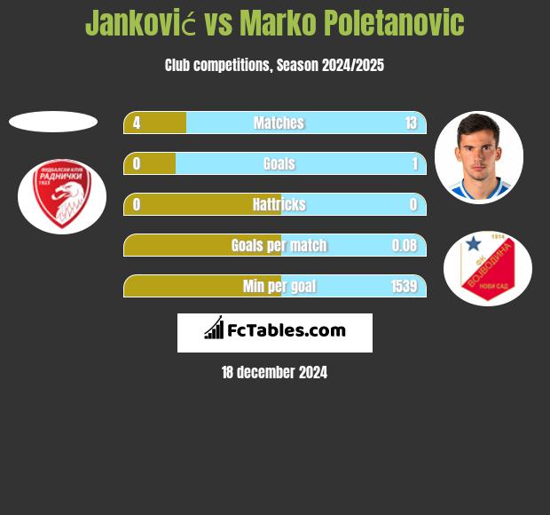 Janković vs Marko Poletanovic h2h player stats