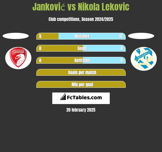 Janković vs Nikola Leković h2h player stats