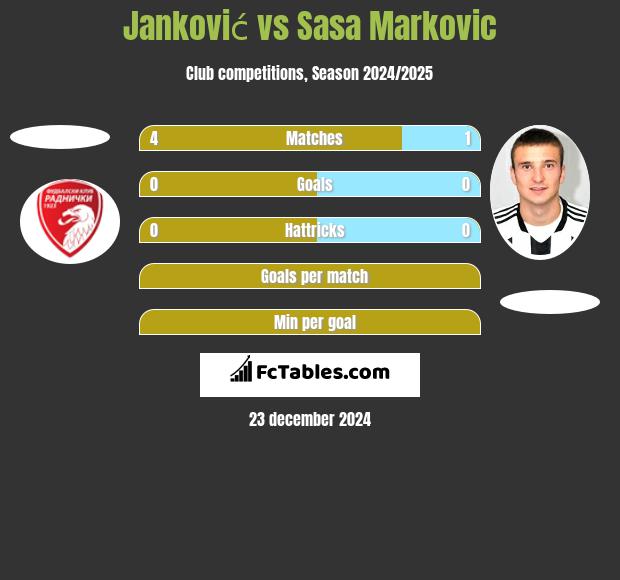 Janković vs Sasa Markovic h2h player stats