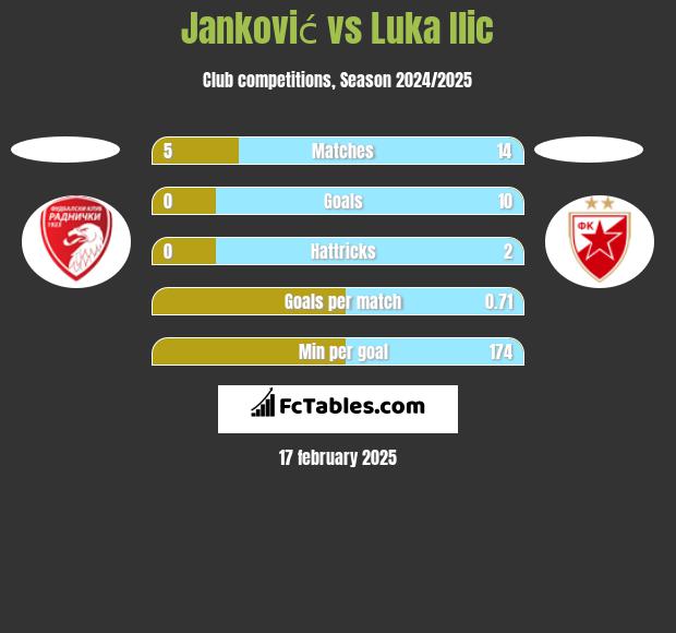 Janković vs Luka Ilic h2h player stats