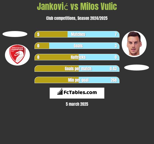 Janković vs Milos Vulic h2h player stats